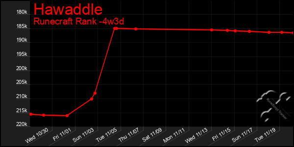 Last 31 Days Graph of Hawaddle