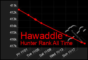 Total Graph of Hawaddle