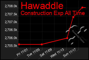 Total Graph of Hawaddle