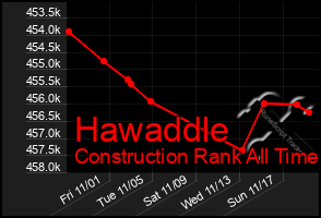 Total Graph of Hawaddle