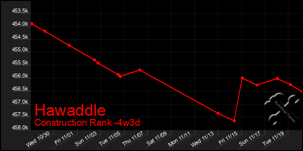 Last 31 Days Graph of Hawaddle