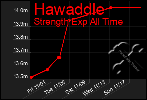 Total Graph of Hawaddle