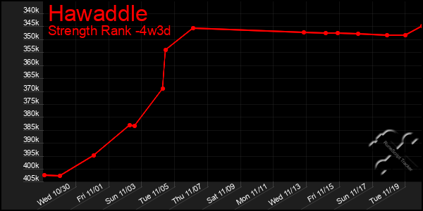 Last 31 Days Graph of Hawaddle