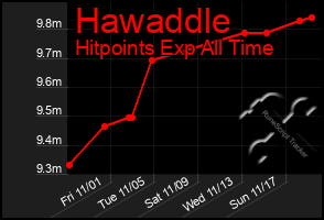 Total Graph of Hawaddle