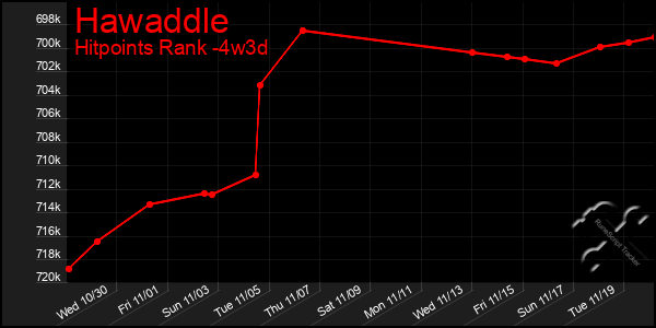 Last 31 Days Graph of Hawaddle