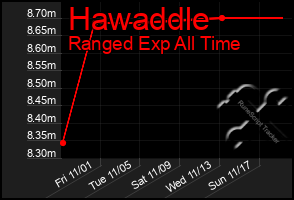 Total Graph of Hawaddle