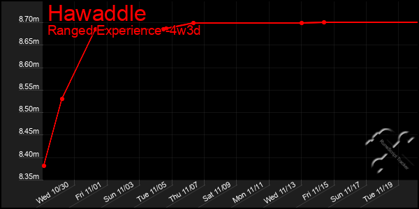 Last 31 Days Graph of Hawaddle