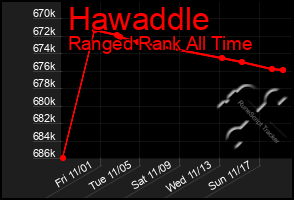 Total Graph of Hawaddle