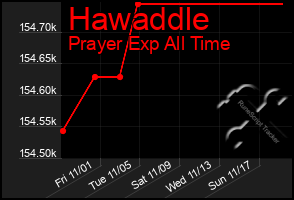 Total Graph of Hawaddle