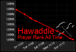 Total Graph of Hawaddle