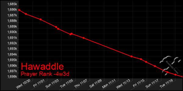 Last 31 Days Graph of Hawaddle