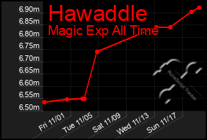 Total Graph of Hawaddle