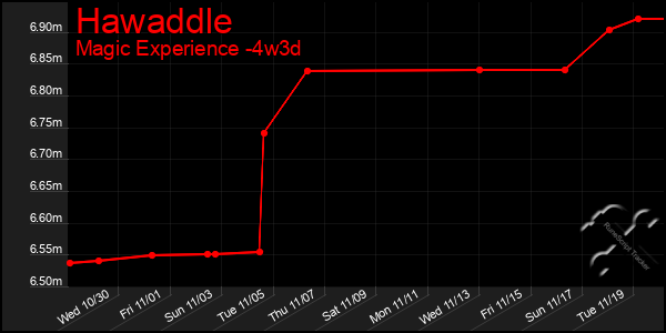 Last 31 Days Graph of Hawaddle