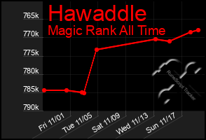 Total Graph of Hawaddle