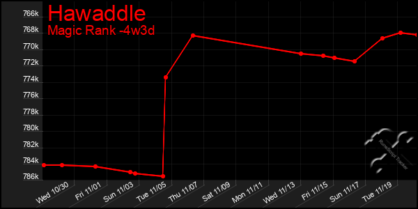 Last 31 Days Graph of Hawaddle