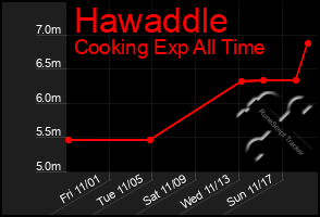 Total Graph of Hawaddle