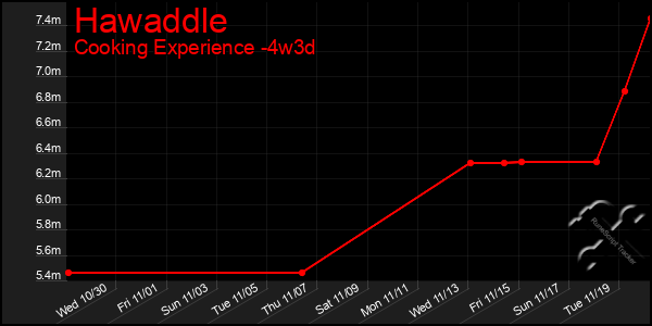 Last 31 Days Graph of Hawaddle