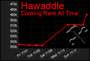 Total Graph of Hawaddle