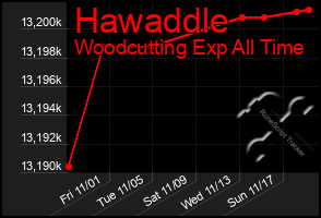 Total Graph of Hawaddle