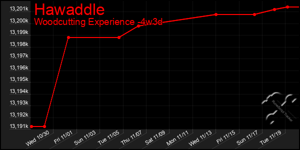 Last 31 Days Graph of Hawaddle