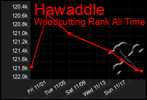 Total Graph of Hawaddle