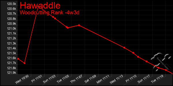 Last 31 Days Graph of Hawaddle