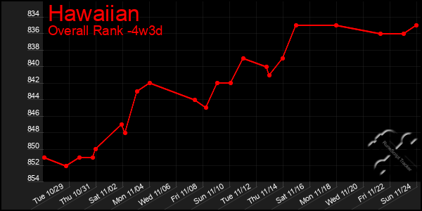 Last 31 Days Graph of Hawaiian