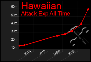 Total Graph of Hawaiian