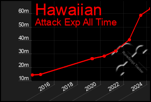 Total Graph of Hawaiian