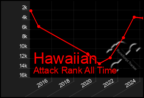 Total Graph of Hawaiian