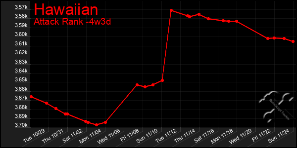 Last 31 Days Graph of Hawaiian