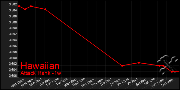 Last 7 Days Graph of Hawaiian