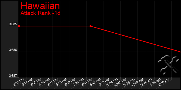 Last 24 Hours Graph of Hawaiian