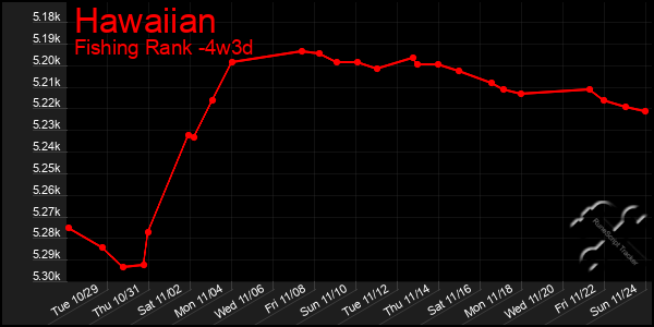 Last 31 Days Graph of Hawaiian