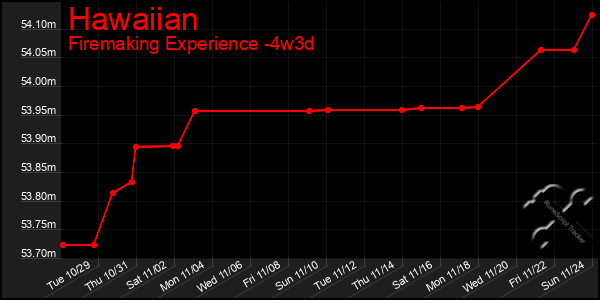 Last 31 Days Graph of Hawaiian