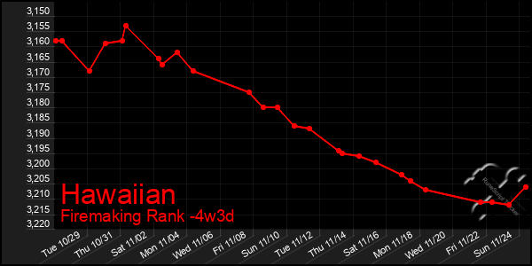 Last 31 Days Graph of Hawaiian