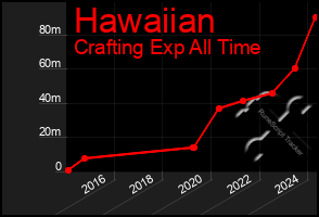 Total Graph of Hawaiian