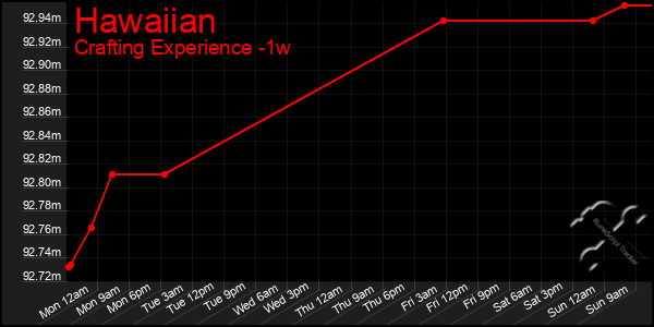 Last 7 Days Graph of Hawaiian