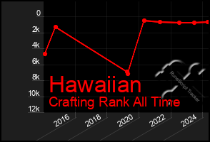 Total Graph of Hawaiian