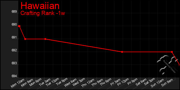 Last 7 Days Graph of Hawaiian