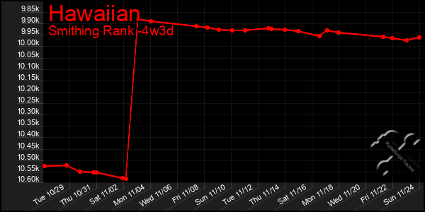 Last 31 Days Graph of Hawaiian