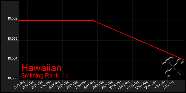 Last 24 Hours Graph of Hawaiian