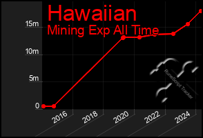 Total Graph of Hawaiian