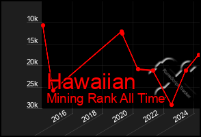 Total Graph of Hawaiian