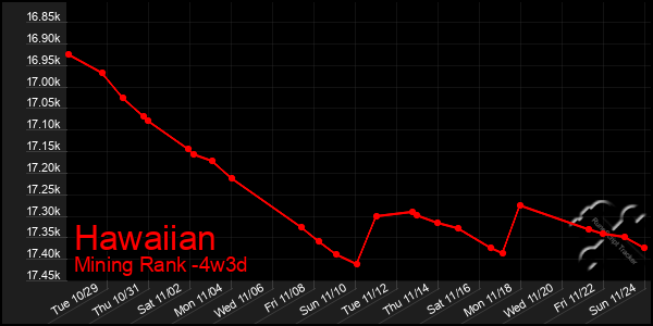 Last 31 Days Graph of Hawaiian