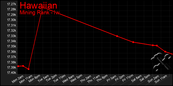 Last 7 Days Graph of Hawaiian