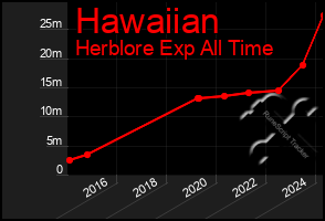 Total Graph of Hawaiian