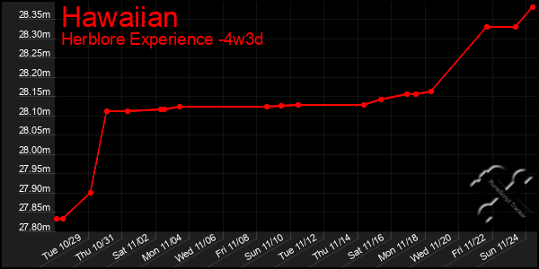 Last 31 Days Graph of Hawaiian