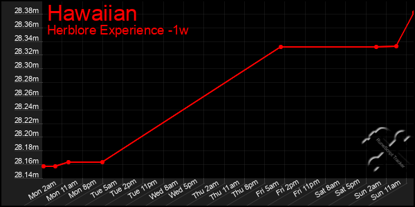 Last 7 Days Graph of Hawaiian