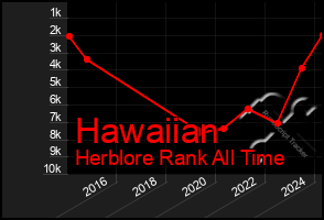 Total Graph of Hawaiian